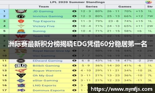 洲际赛最新积分榜揭晓EDG凭借60分稳居第一名
